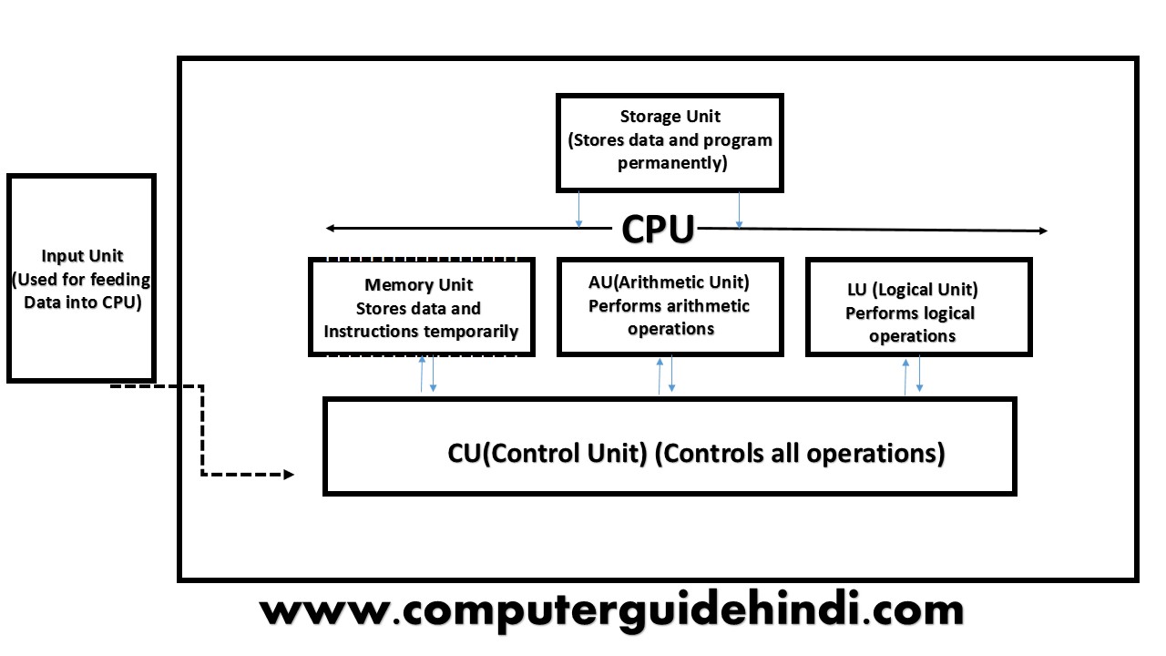 कम्प्यूटर के प्रणाली के घटक : COMPONENTS OF COMPUTER SYSTEM