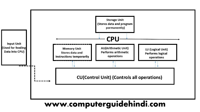 कम्प्यूटर के  प्रणाली के घटक : COMPONENTS OF COMPUTER SYSTEM