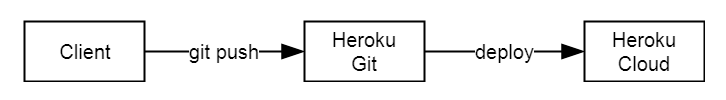 將 webapp 程式碼透過 git 上傳到 heroku 上