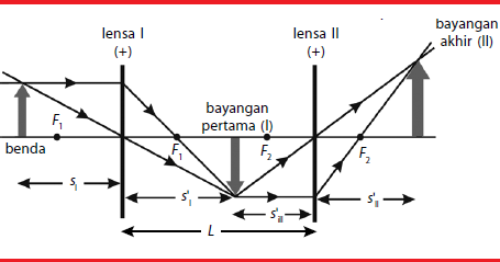 Cara Menghitung Jarak Bayangan Susunan Dua Lensa
