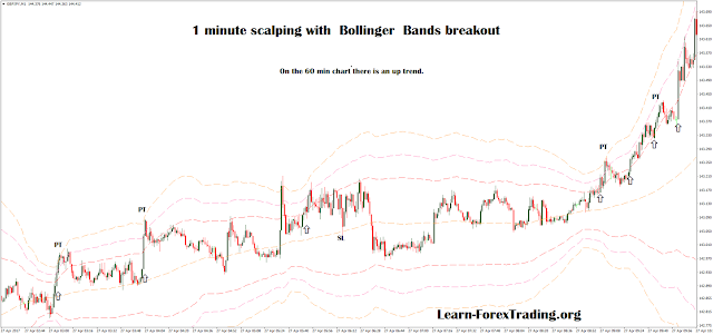 1 minute scalping with  Bollinger  Bands breakout