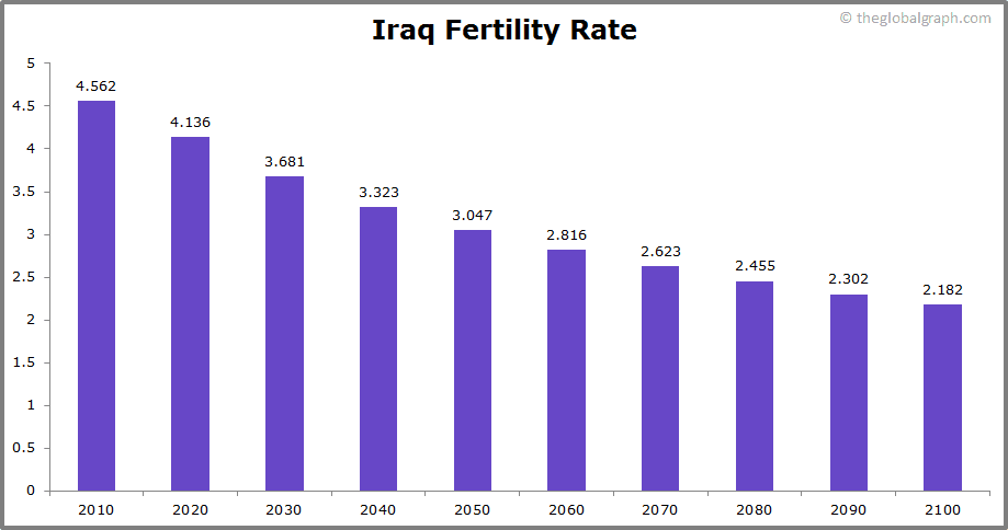 Iraq Population 2021 The Global Graph Iraq Population 2021 The Global Graph
