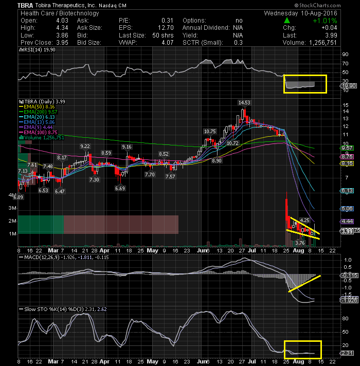 Tbra Stock Chart