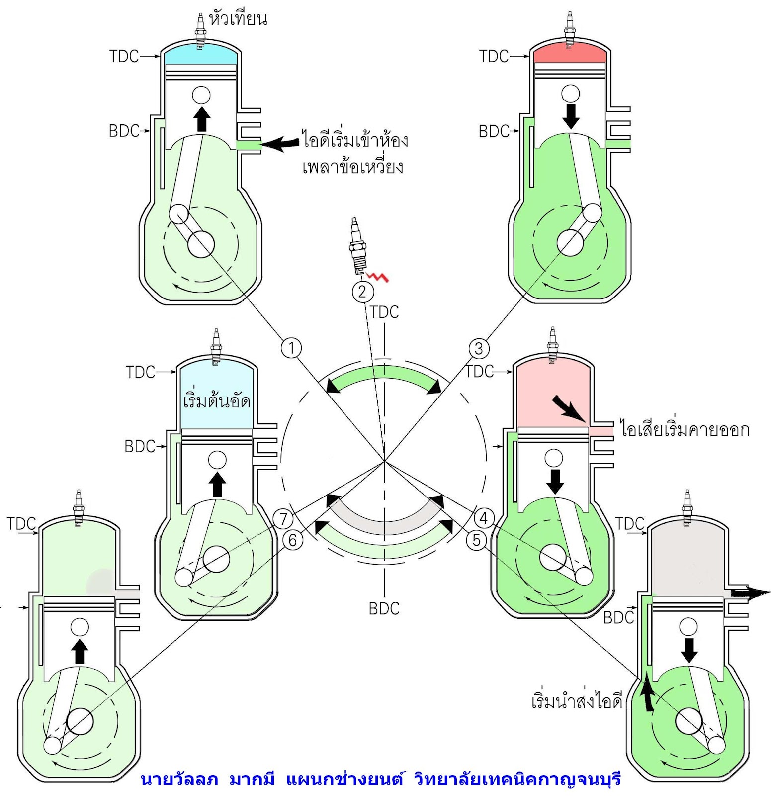 ช่างยนต์: Port Timing Diagram ของเครื่องยนต์ 2 จังหวะ