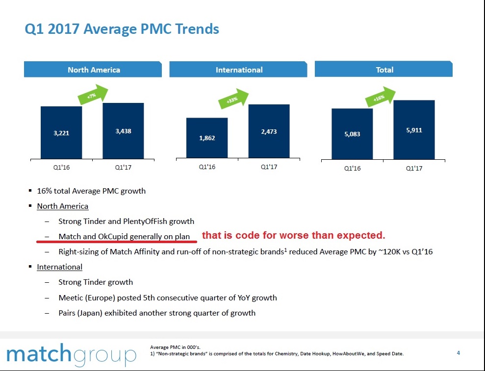 average dating site revenue