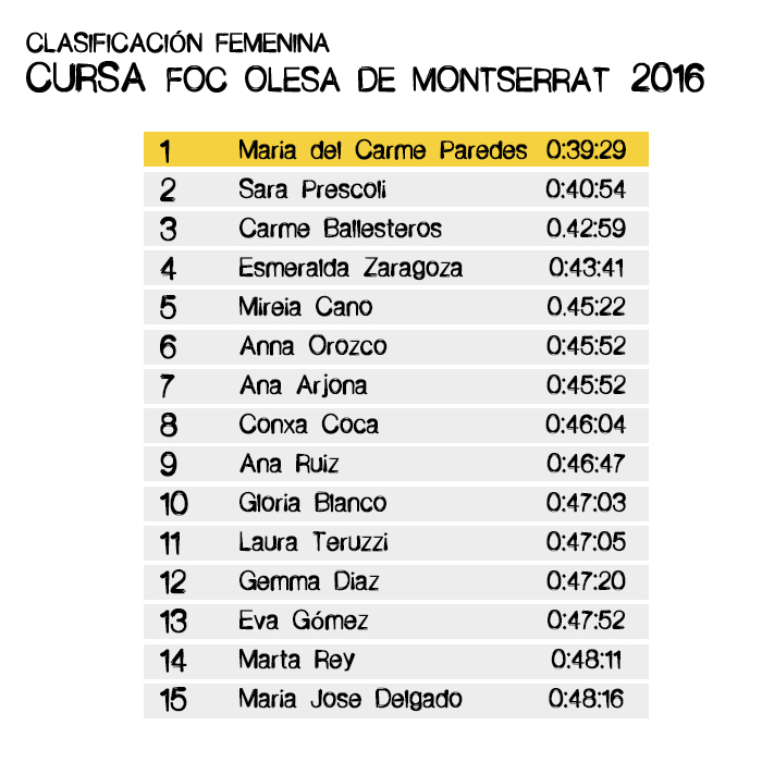Clasificación Femenina - Cursa del Foc Olesa de Montserrat 2016