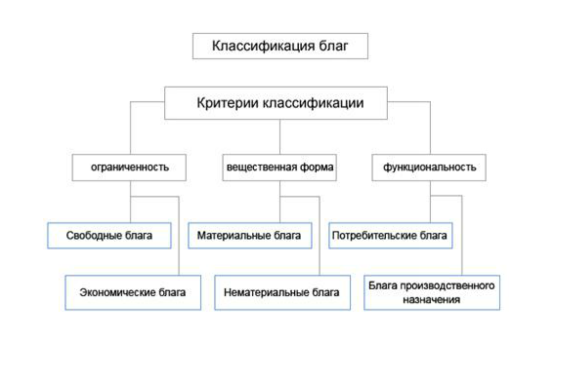 Типы экономических благ. Верные классификации экономических благ из предложенных вариантов. Схема классификация благ. Экономические блага и их классификация. Классификация экономических благ.