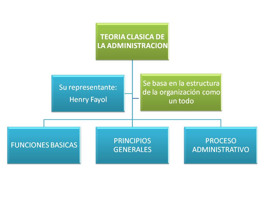 BioAdministracion TEORIA CLASICA DE LA ADMINISTRACION