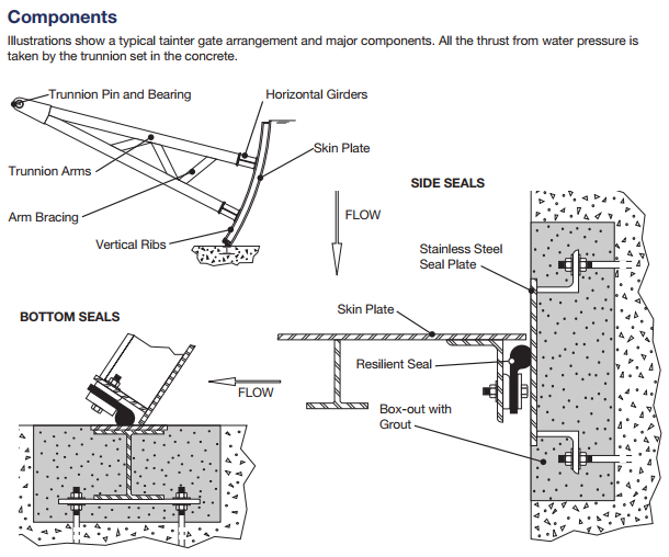 Industrial History Tainter or Radial Gate