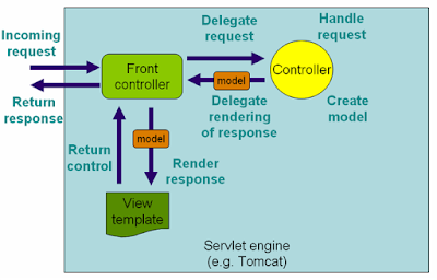 8) What is view Resolver pattern? how it works in Spring MVC