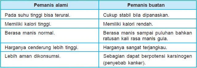 Macam-macam Jenis Zat (Bahan) Pemanis Alami dan Pemanis Buatan (Sintetis) pada Makanan serta Perbedaannya