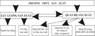 QHSX phù hợp với trình độ phát triển của LLSX. Liên hệ với quá trình phát triển ở Việt Nam quan he san xuat