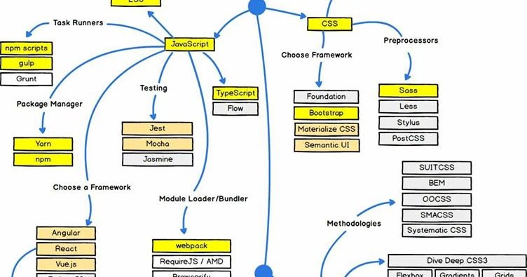 Programming basic full diagram