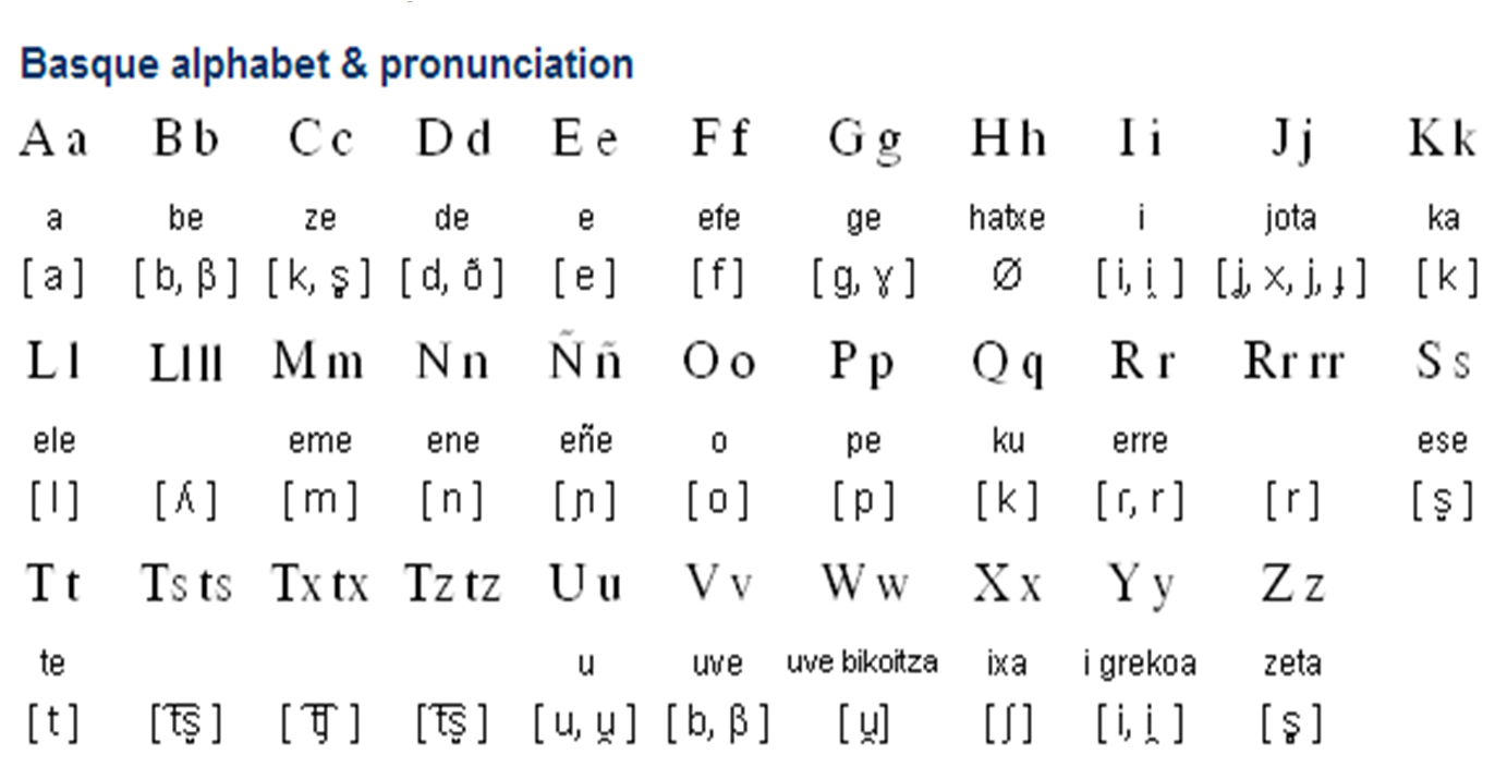 Самые красивые языки по звучанию. Язык Басков алфавит. Баскский язык алфавит. Испанский и Баскский язык. Нидерландский алфавит с произношением.