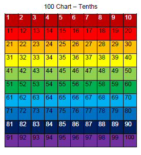 Fraction Chart To 100