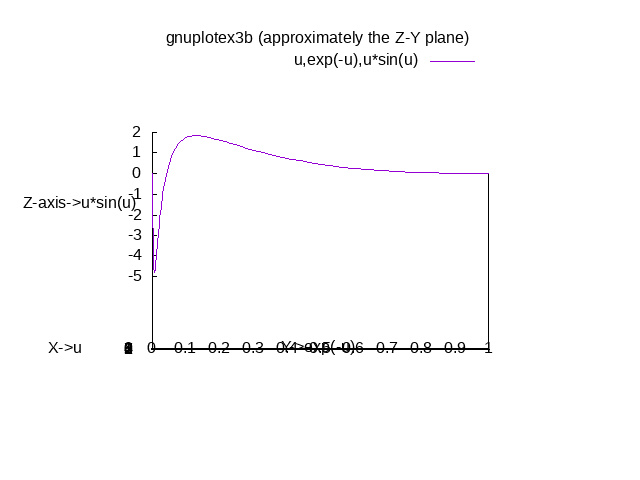 Simple Programming Examples: GNUplot plotting examples
