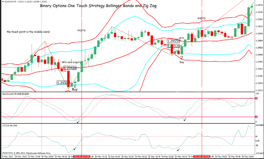 Binary options zigzag strategy