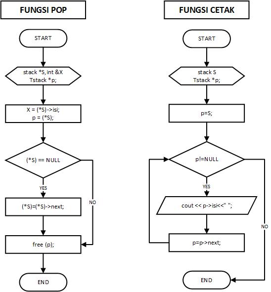 Contoh Flowchart Untuk Stack - ssNewsStone