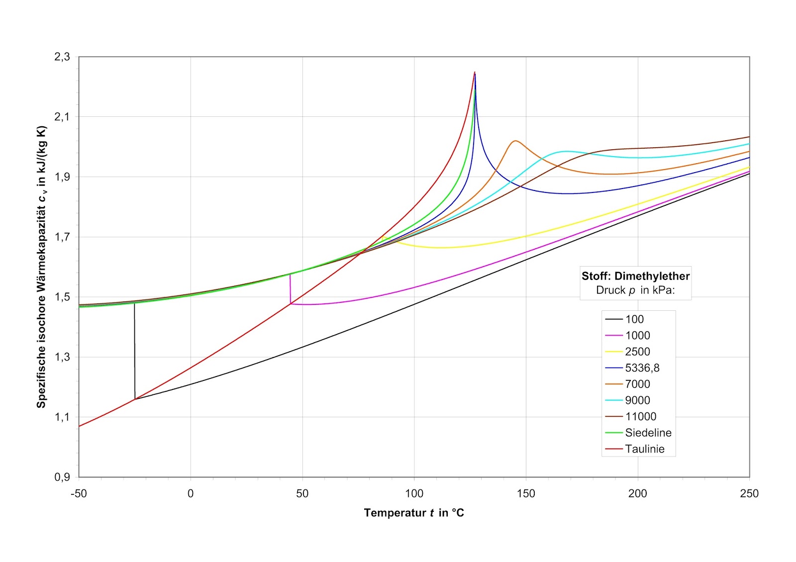 Thermodynamische Funktionen: Zustandsgrößen und Transportgrößen (Viskosität, Wärmeleitfähigkeit ...