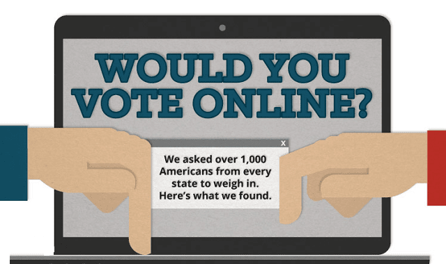 Would You Vote Online If Given The Option For a Presidential Election?