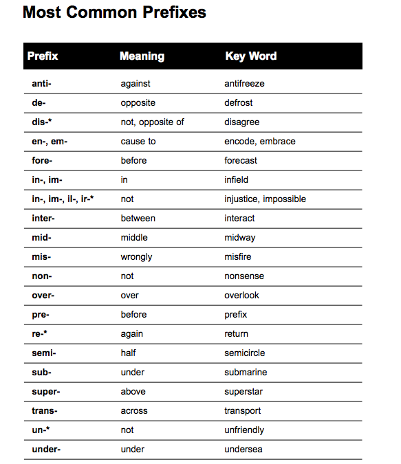 Prefix List #7 English 1 Mrs. Lucidi. Fore- Meaning: beforehand