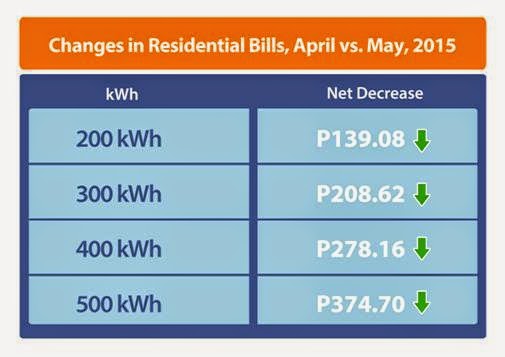 MERALCO Power Rates Down This Month