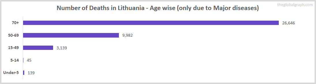 Number of Deaths in Lithuania - Age wise (only due to Major diseases)
