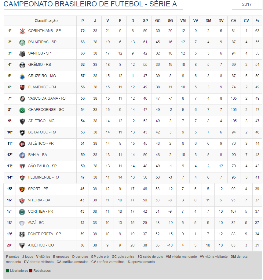 Serie B Table