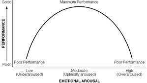 inverted theory arousal level psychology performance optimal anxiety dodson yerkes 1908 emotional point optimum preparedness pe physical reaches performer occurs