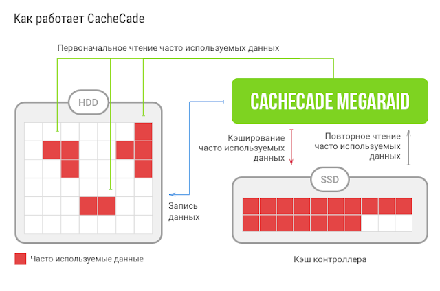 Дисковая подсистема с SSD Cachecade