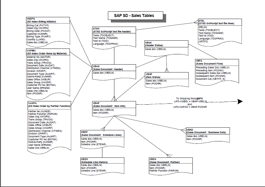 Sap sales order type table