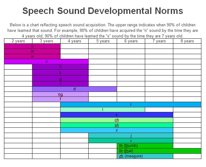Speech Language Development Chart