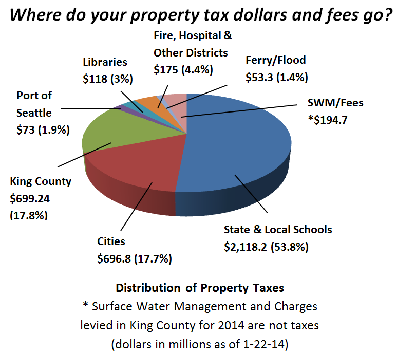 Shoreline Area News King County Assessor Lloyd Hara Property values