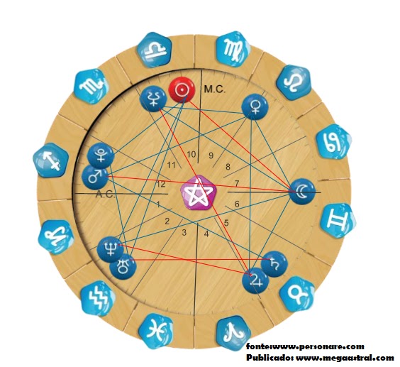 Interpretação Mapa Astral Gratis | Mapa