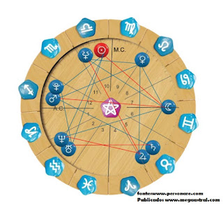 Mapa astral Roda plana