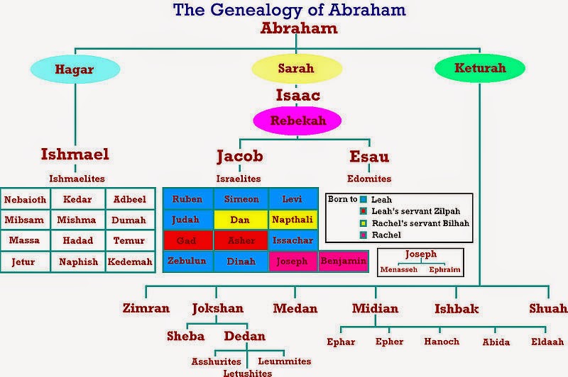 Nama anak nabi ibrahim