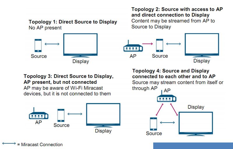 Life Logs [工作點滴] Miracast in surveillance system