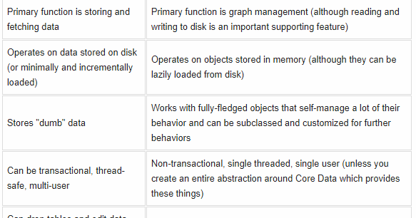 iOS interview questions: Difference between Core Data and Sqlite