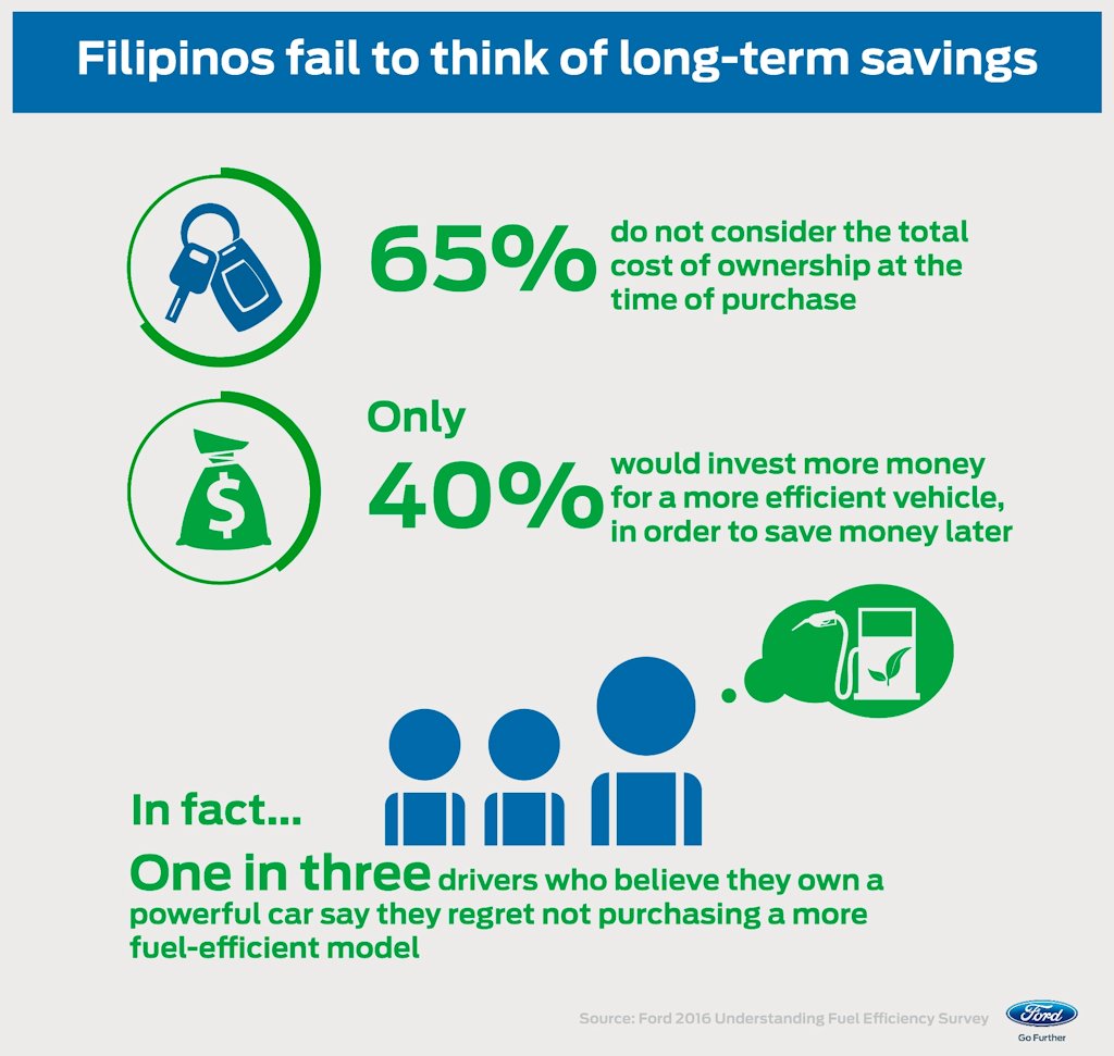 Ford Releases Survey on Pinoy Attitude Towards Fuel Efficiency