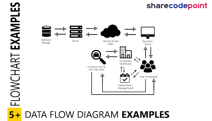 How to create flowchart diagram examples for project -  DFD Examples - Data Flow Diagram Examples for Capstone project