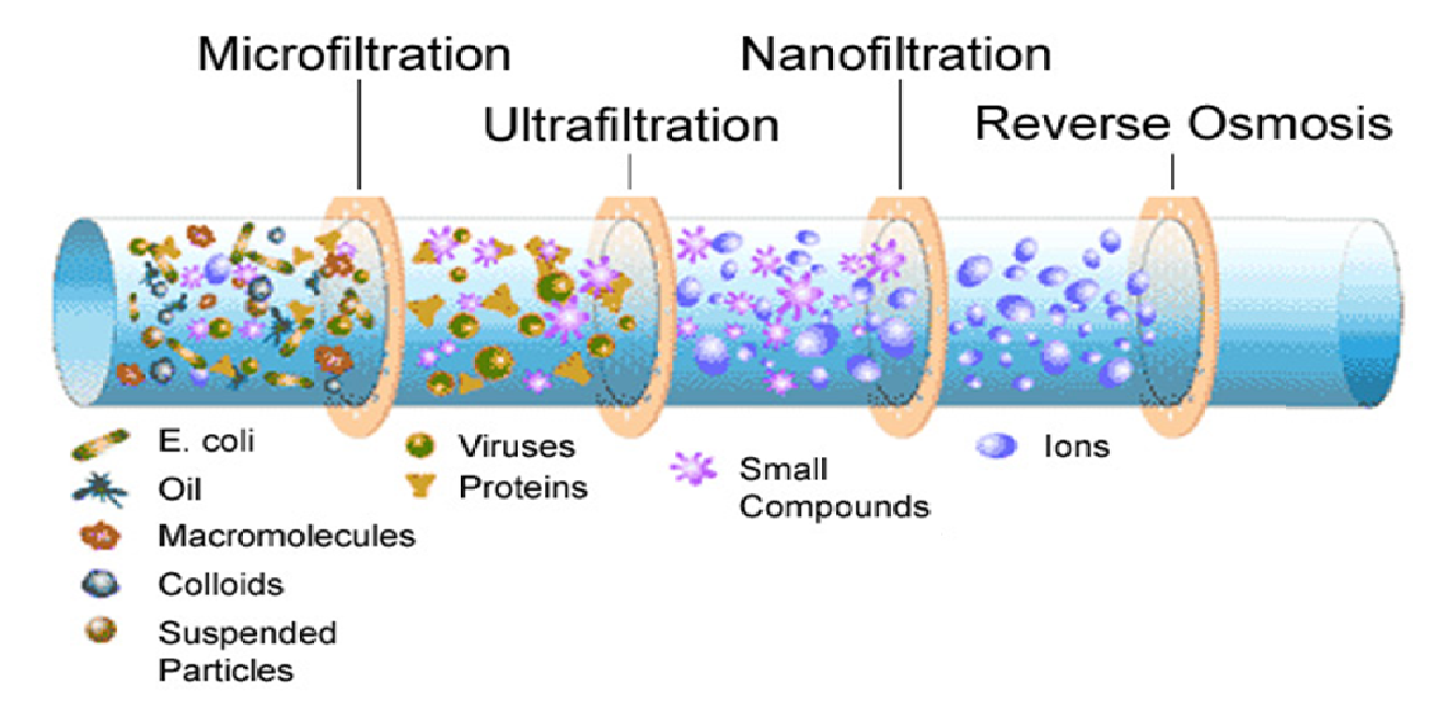 ULTRAFILTRATION, NANOFILTRATION AND REVERSE OSMOSIS Wiki Mini For Chem