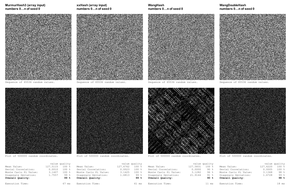 Extended Hash Function Comparison Before Optimisations