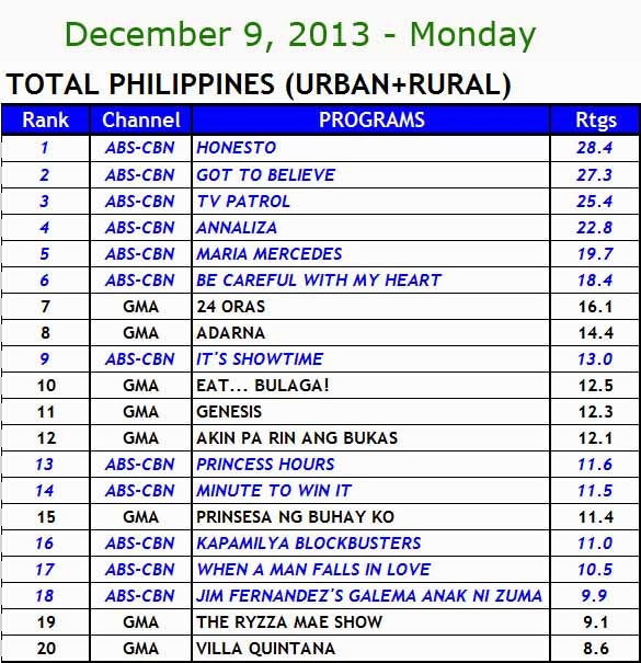 December 9, 2013 Philippines TV Ratings