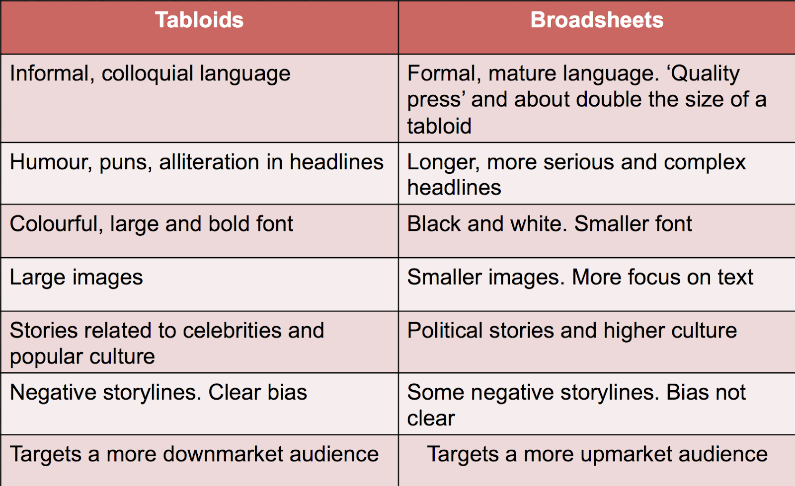 The main difference between. Tabloids and Broadsheets. Broadsheet и tabloid разница. Broadsheets and tabloids отличия. Таблица tabloid Broadsheet.