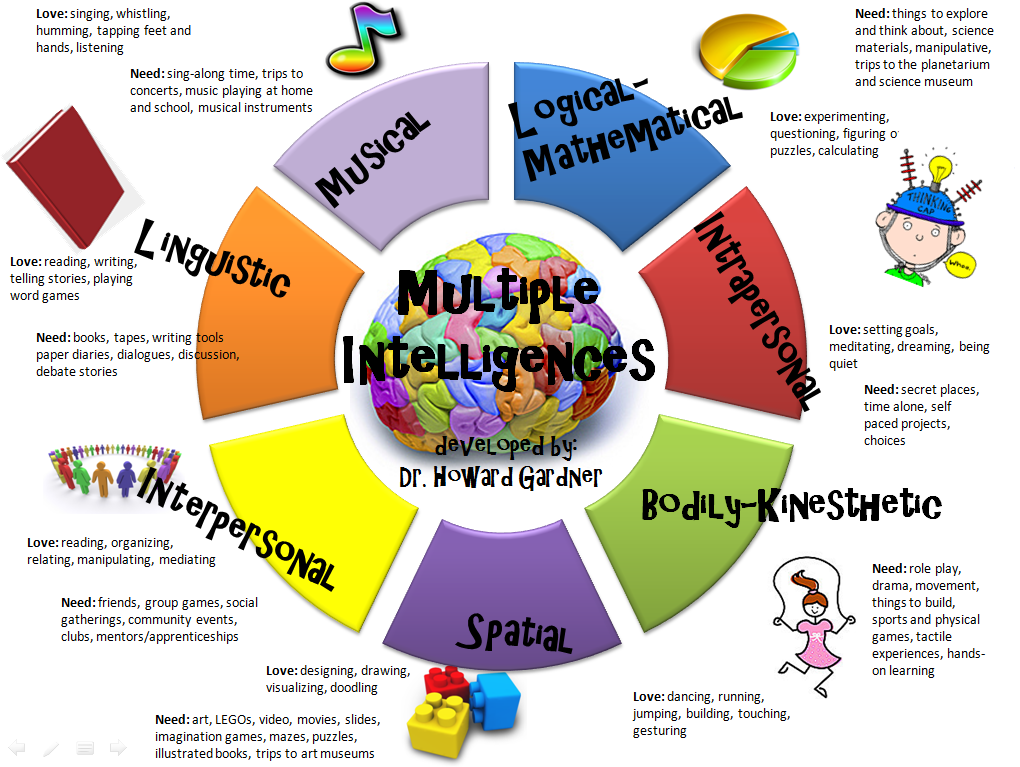 Multiple Intelligences. Take the test!
