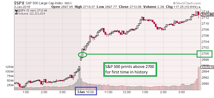 5 Minute Stock Charts