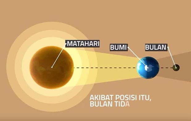 Salah satu fenomena alam yang terjadi di antariksa adalah gerhana 5 Perbedaan Gerhana Matahari dan Gerhana Bulan + Gambarnya