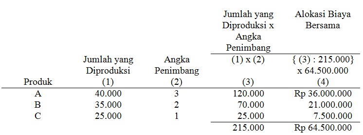 Penentuan Harga Pokok Produk Bersama dan Produk Sampingan