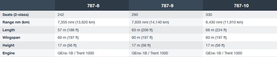 Boeing 787, Review, Variant, and Specification - Airplane Update