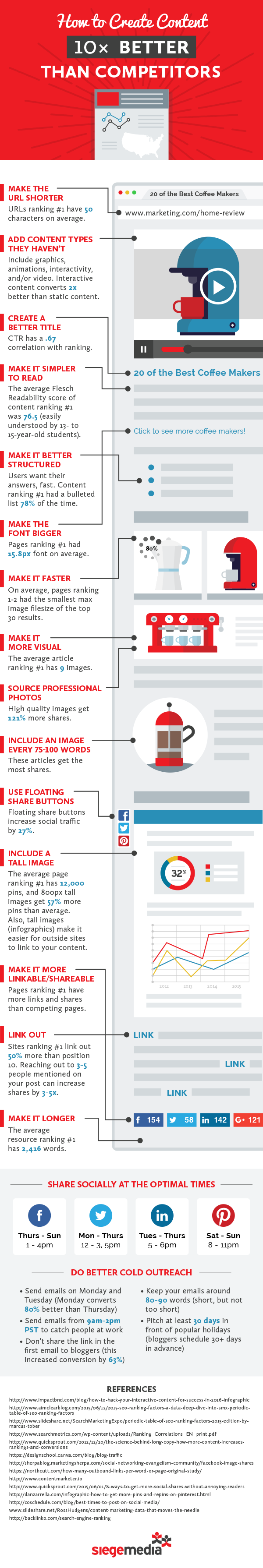 The anatomy of content that ranks NO. 1 - infographic